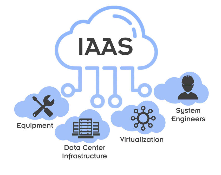 IaaS (Exploring the Four Main Cloud Services)