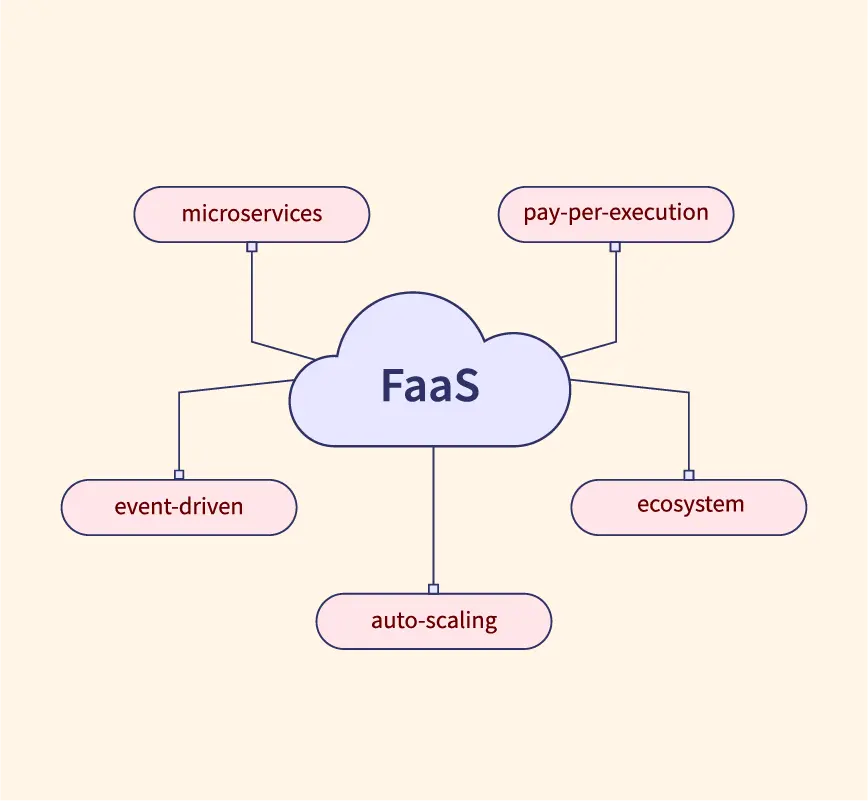 FaaS (Exploring the Four Main Cloud Services)